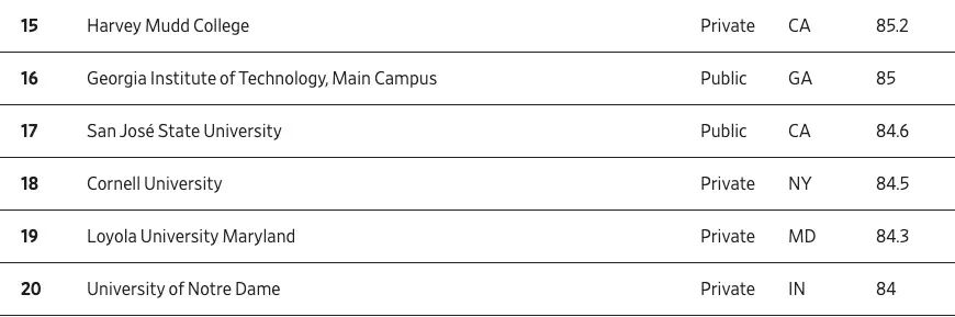 《华尔街日报》新榜,聚焦“毕业即高薪”院校,排名第二的是一所文理学院 数据 第4张 《华尔街日报》新榜,聚焦“毕业即高薪”院校,排名第二的是一所文理学院 数据 第4张
